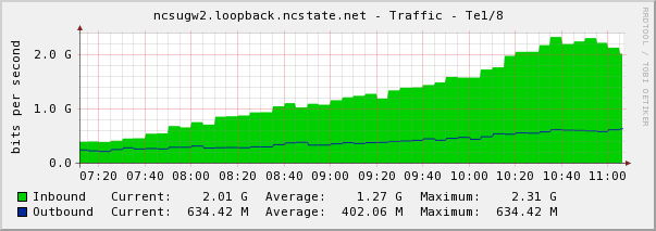 Network Utilization Typical Day NCSU